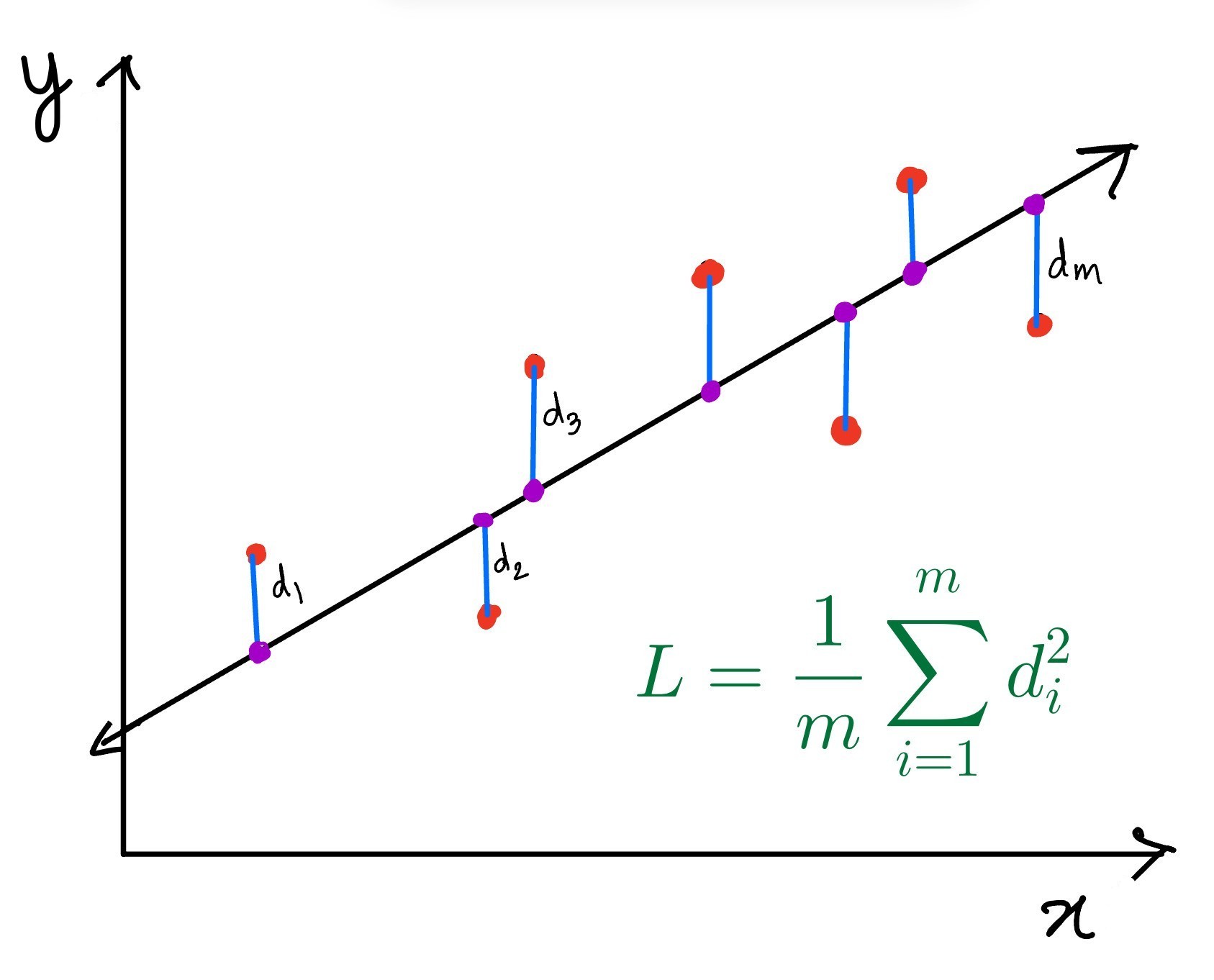 MSE Loss